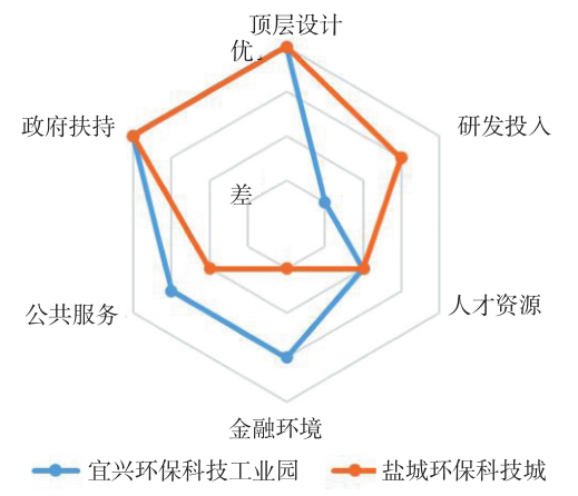 宜興環保科技工業園、鹽城環保科技城創新創業資源環境比較 宜興環保科技工業園、鹽城環保科技城創新創業資源環境比較