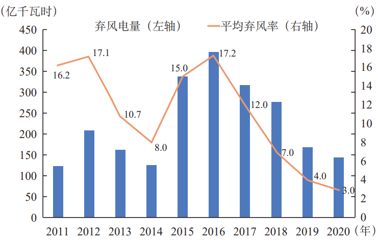 低碳能源轉(zhuǎn)型下，我國風(fēng)電產(chǎn)業(yè)發(fā)展面臨的3大挑戰(zhàn)與4大對策