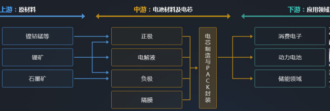鋰電池產(chǎn)業(yè)鏈結(jié)構(gòu)圖