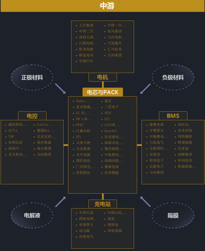 鋰電池中游產(chǎn)業(yè)鏈結(jié)構(gòu)圖