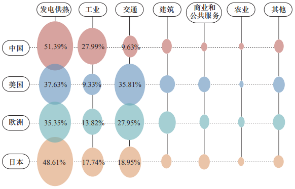 2018 年部分國家和地區二氧化碳排放量對比 2018 年部分國家和地區二氧化碳排放量對比