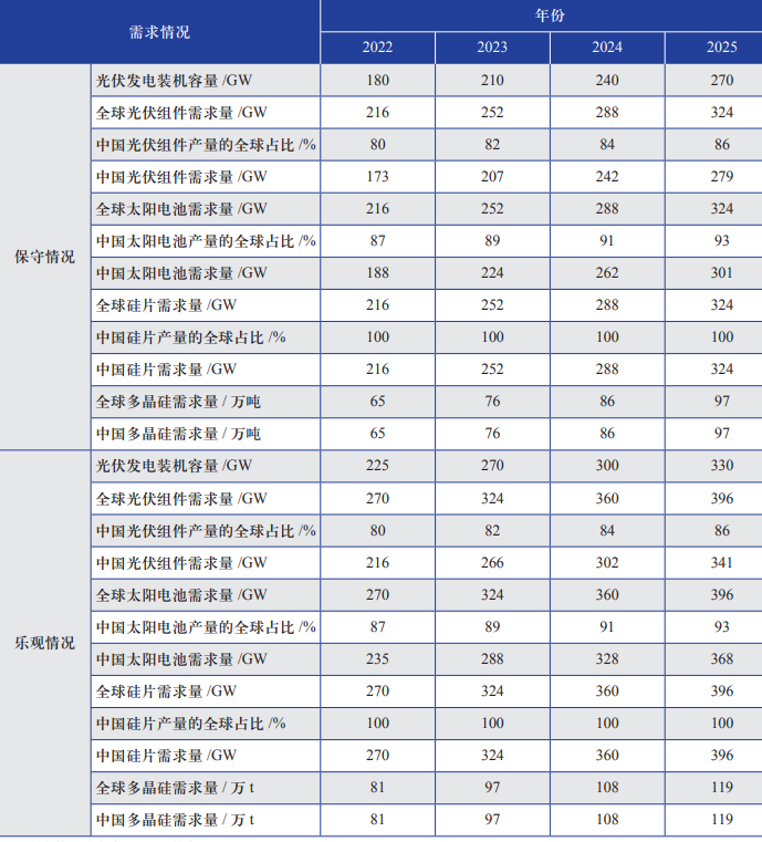 2022—2025 年中國光伏供應鏈需求預測 2022—2025 年中國光伏供應鏈需求預測