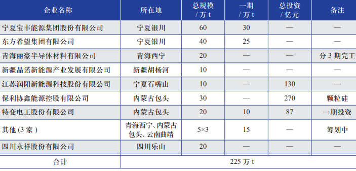 部分多晶硅企業的擴產計劃 部分多晶硅企業的擴產計劃