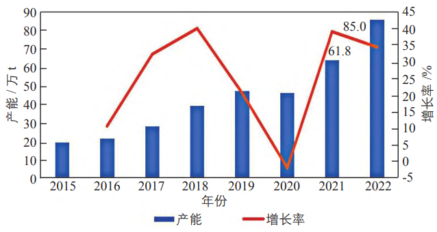 2015—2022 年中國多晶硅的產能 2015—2022 年中國多晶硅的產能
