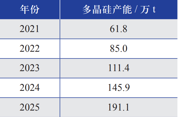 2021—2025 年中國多晶硅產能預測 2021—2025 年中國多晶硅產能預測
