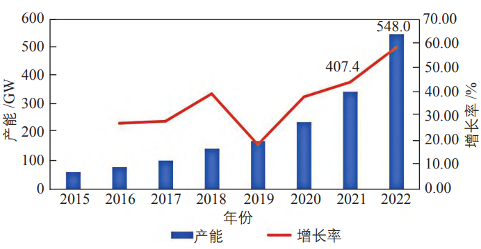 2015—2022 年中國硅片產能 2015—2022 年中國硅片產能