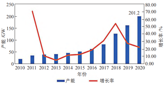 2010—2020 年中國太陽電池的產能情況 2010—2020 年中國太陽電池的產能情況