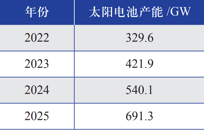 2022—2025 年中國電池的產能預測 2022—2025 年中國電池的產能預測