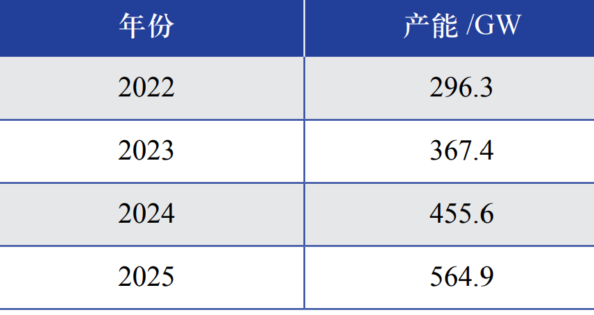2022—2025 年中國光伏組件的產能預測 2022—2025 年中國光伏組件的產能預測