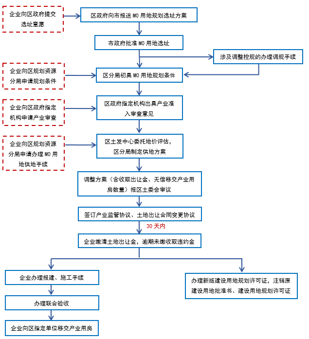 工業用地轉新型產業用地流程圖 工業用地轉新型產業用地流程圖