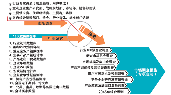B2B市場調(diào)查專項咨詢、投資選址咨詢