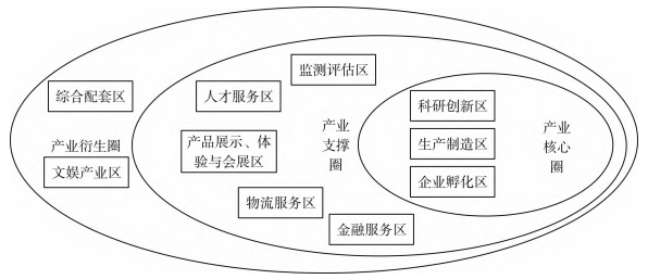 醫(yī)療器械小鎮(zhèn)產(chǎn)業(yè)空間布局構(gòu)成 醫(yī)療器械小鎮(zhèn)產(chǎn)業(yè)空間布局構(gòu)成