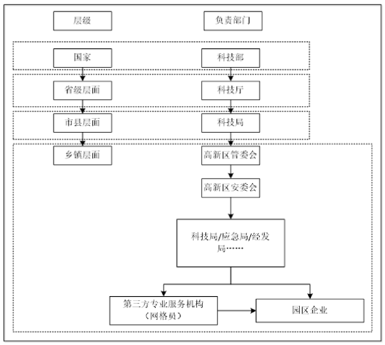 高新區安全管理工作模式 高新區安全管理工作模式
