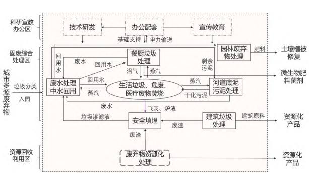 資源循環利用基地物質能源鏈搭建示意圖 資源循環利用基地物質能源鏈搭建示意圖