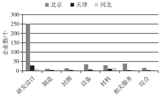 京津冀三地集成電路產(chǎn)業(yè)鏈各環(huán)節(jié)企業(yè)數(shù) 京津冀三地集成電路產(chǎn)業(yè)鏈各環(huán)節(jié)企業(yè)數(shù)