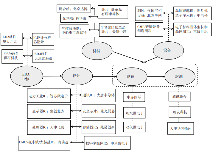 京津冀三地集成電路產(chǎn)業(yè)鏈主要環(huán)節(jié)及細(xì)分領(lǐng)域代表性企業(yè) 京津冀三地集成電路產(chǎn)業(yè)鏈主要環(huán)節(jié)及細(xì)分領(lǐng)域代表性企業(yè)