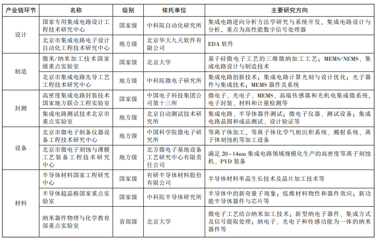 京津冀集成電路產(chǎn)業(yè)協(xié)同現(xiàn)狀 京津冀集成電路產(chǎn)業(yè)協(xié)同創(chuàng)新資源基礎(chǔ) 京津冀集成電路產(chǎn)業(yè)協(xié)同現(xiàn)狀 京津冀集成電路產(chǎn)業(yè)協(xié)同創(chuàng)新資源基礎(chǔ)