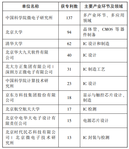 表 2 京津冀集成電路發(fā)明專(zhuān)利授權(quán)排名前十 表 2 京津冀集成電路發(fā)明專(zhuān)利授權(quán)排名前十