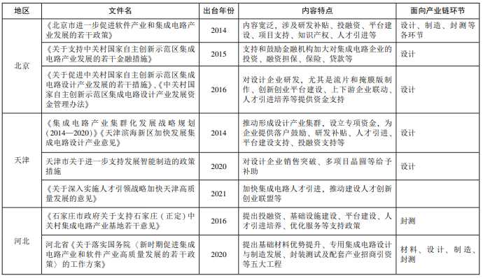 京津冀三地集成電路產(chǎn)業(yè)配套政策文件 京津冀三地集成電路產(chǎn)業(yè)配套政策文件