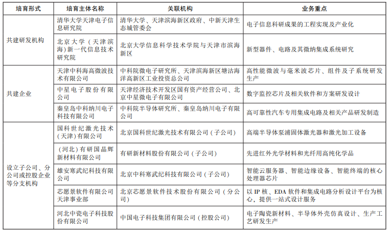京津冀集成電路產業跨區域創新主體培育及主要形式 京津冀集成電路產業跨區域創新主體培育及主要形式