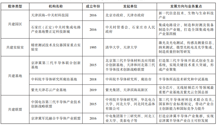 京津冀集成電路產業創新載體共建情況 京津冀集成電路產業創新載體共建情況