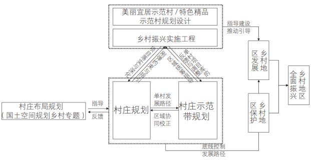 村莊示范帶規劃在村莊規劃體系中的位置圖 村莊示范帶規劃在村莊規劃體系中的位置圖