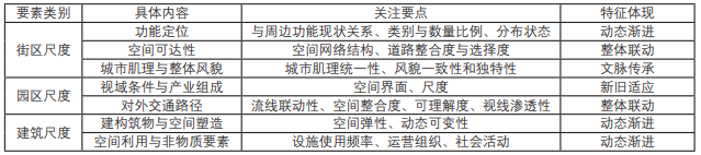 城市觸媒視角下工業(yè)園更新與優(yōu)化設計策略
