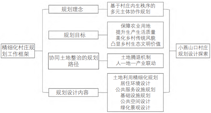 小燕山口村精細(xì)化村莊規(guī)劃工作框架 小燕山口村精細(xì)化村莊規(guī)劃工作框架