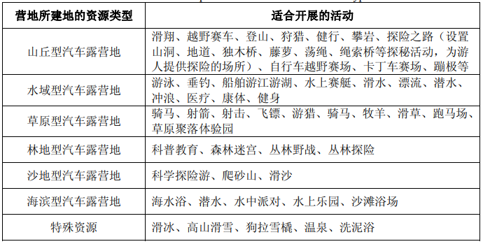 不同資源類型適合開發的活動項目表