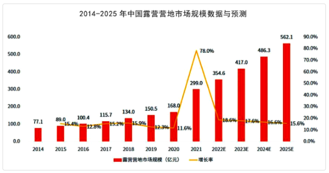 投資露營地前景怎樣？露營市場和露營行業政策看過來！