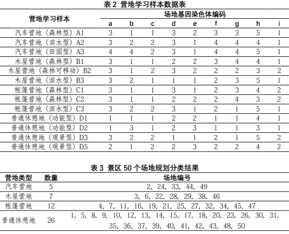 營地學習樣本數(shù)據(jù)表及場地分類