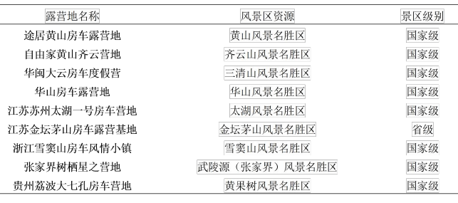 國內(nèi)部分露營地風景區(qū)資源統(tǒng)計表