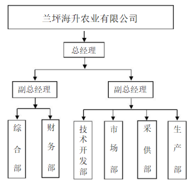 蘭坪現代農業產業園運營方管理模式圖