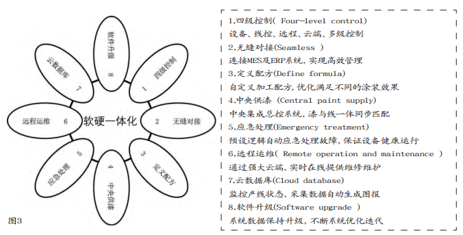 家具涂裝智能化系統(tǒng)架構(gòu) 家具涂裝智能化系統(tǒng)架構(gòu)