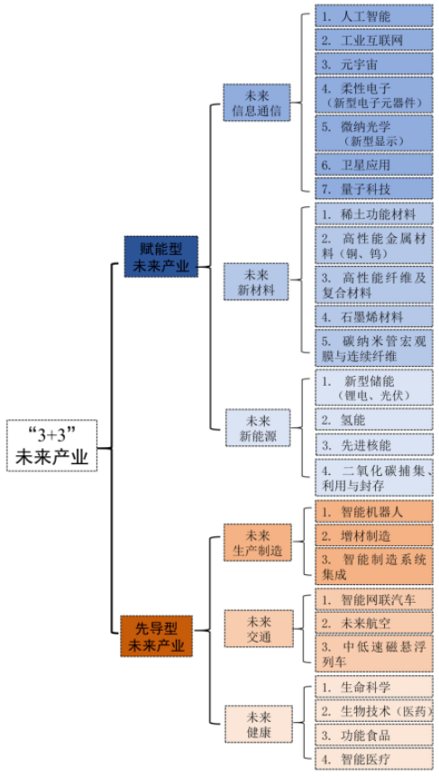 江西省未來產業發展細分領域分布圖