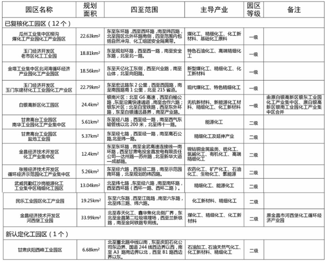13家!甘肅公示第一批化工園區(qū)名單