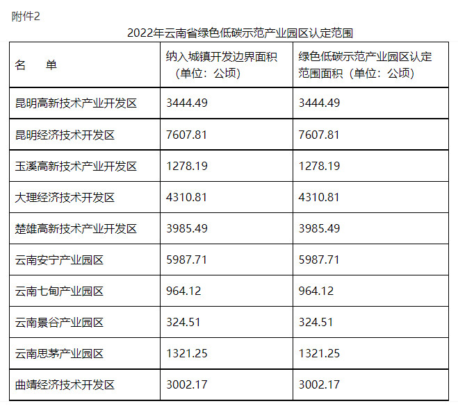 2022年云南省綠色低碳示范產(chǎn)業(yè)園區(qū)認(rèn)定范圍 2022年云南省綠色低碳示范產(chǎn)業(yè)園區(qū)認(rèn)定范圍