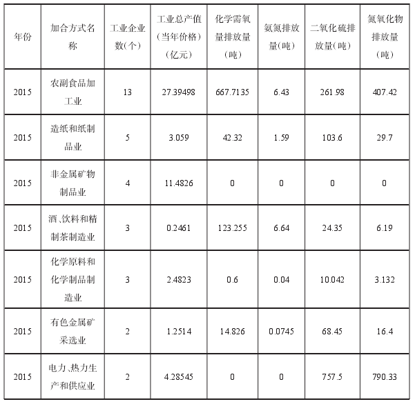 遂溪縣2015年工業(yè)企業(yè)污染物排放量按行業(yè)排序表