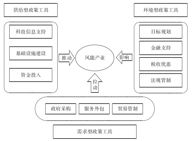  政策工具對風能產業的作用