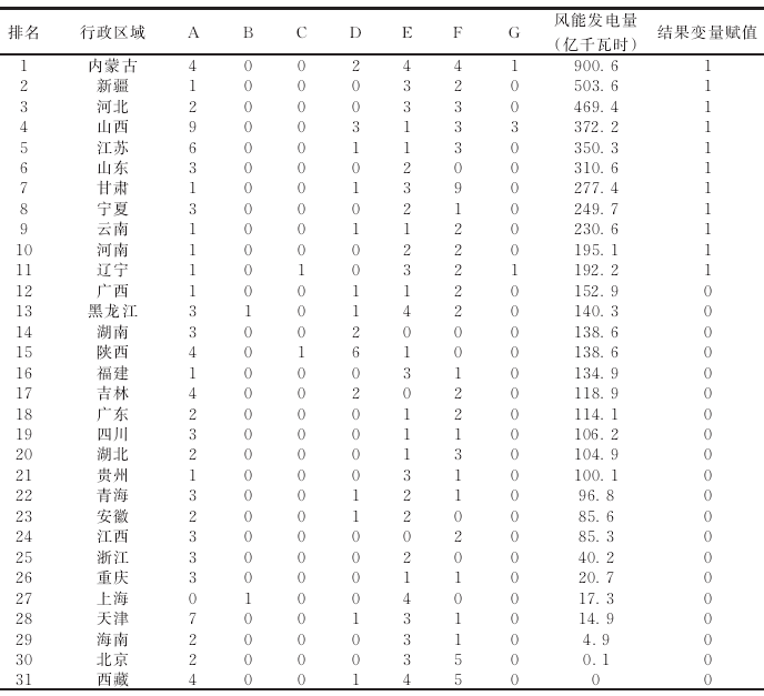 我國風能產業政策文本條目數統計結果