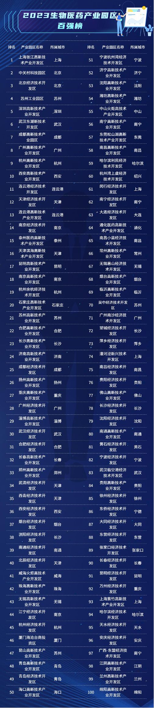 2023年園區高質量發展百強名單