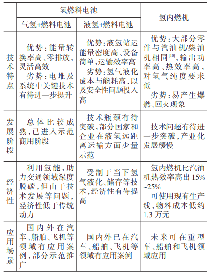 氫動(dòng)力主要技術(shù)路線特性對(duì)比
