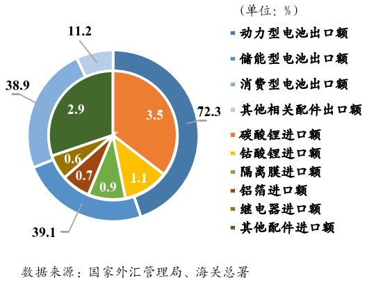 新能源電池企業(yè)進(jìn)出口產(chǎn)品結(jié)構(gòu) 新能源電池企業(yè)進(jìn)出口產(chǎn)品結(jié)構(gòu)