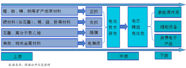 新能源電池產(chǎn)業(yè)鏈上中下游概況 新能源電池產(chǎn)業(yè)鏈上中下游概況