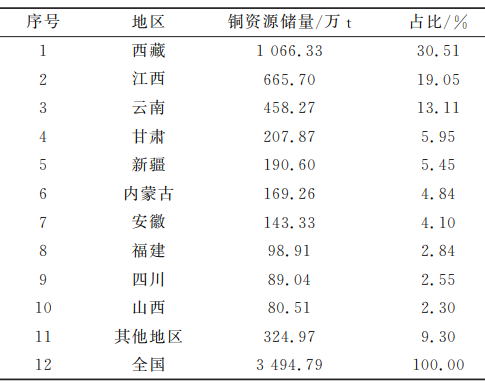 2021年我國銅資源儲量及省區分布