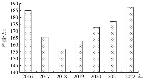2016—2022年我國銅精礦產量變化