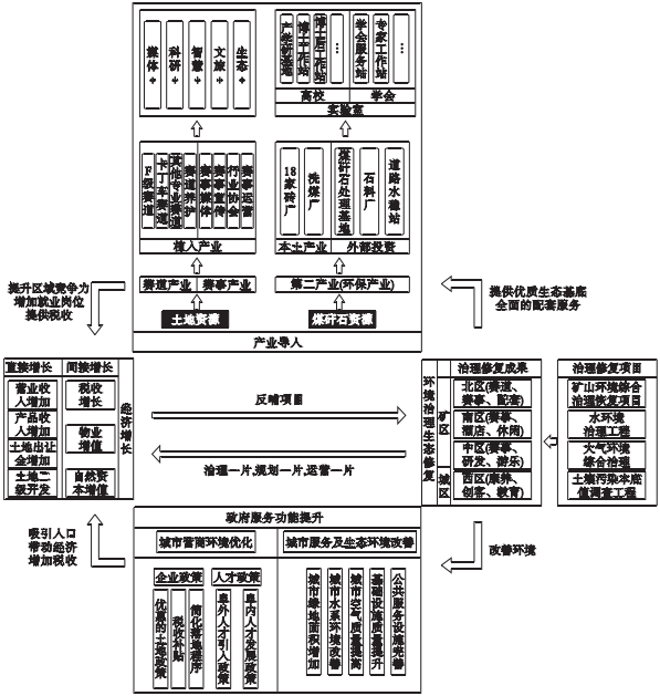 EOD導向的煤炭資源枯竭型城市再開發模式總體框