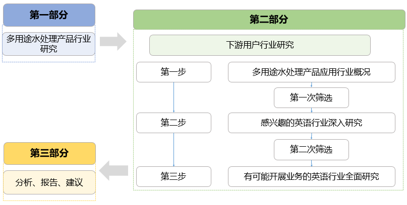 多用途水處理產品市場研究框架