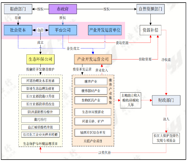 項(xiàng)目營業(yè)收入來源表 項(xiàng)目營業(yè)收入來源表