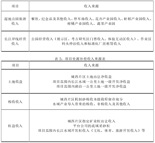 長江A 段生態(tài)保護(hù)與綠色發(fā)展EOD模式試點(diǎn)項(xiàng)目 長江A 段生態(tài)保護(hù)與綠色發(fā)展EOD模式試點(diǎn)項(xiàng)目